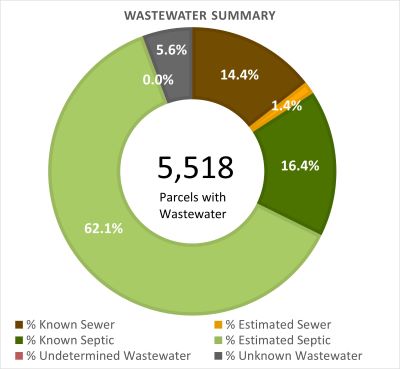 Wastewater Summary
