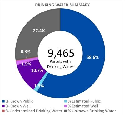 Drinking Water Summary