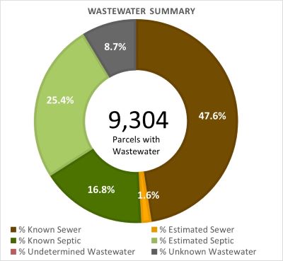 Wastewater Summary