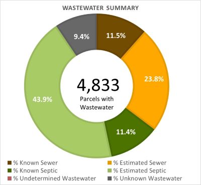 Wastewater Summary