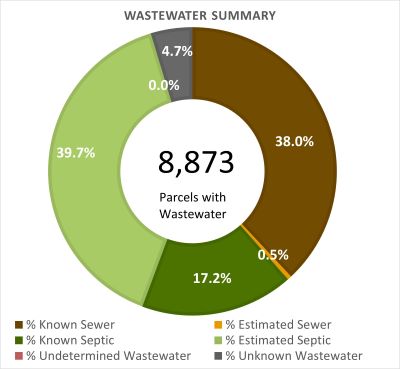 Wastewater Summary