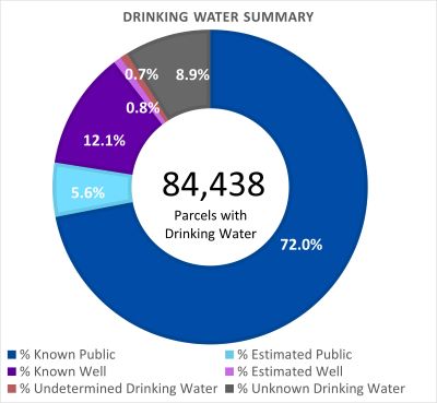 Drinking Water Summary