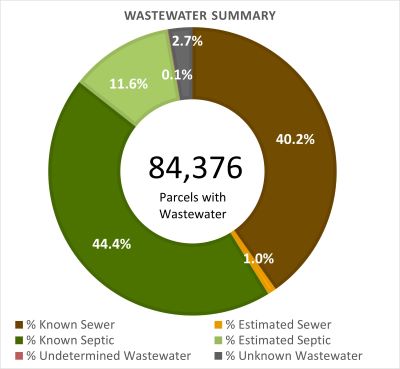 Wastewater Summary