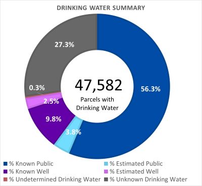 Drinking Water Summary
