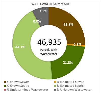 Wastewater Summary