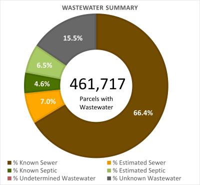 Wastewater Summary
