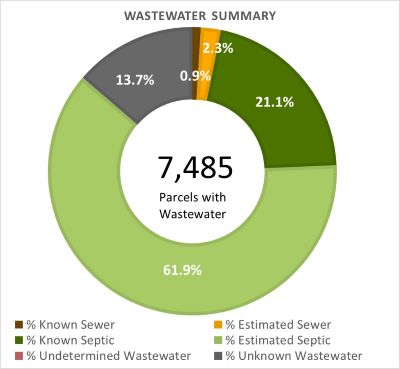 Wastewater Summary