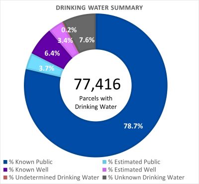 Drinking Water Summary