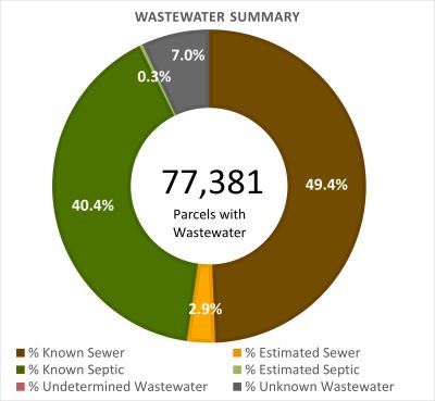 Wastewater Summary