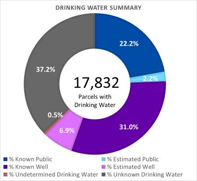 Drinking Water Summary