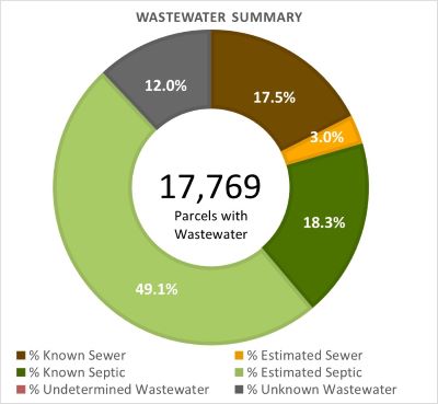 Wastewater Summary