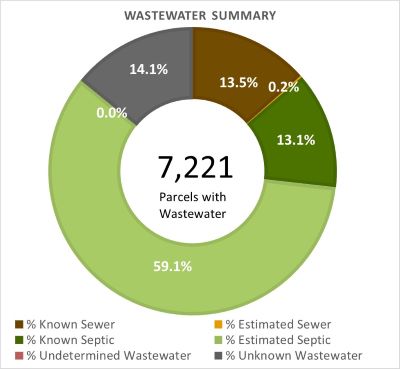 Wastewater Summary