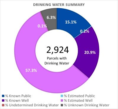 Drinking Water Summary