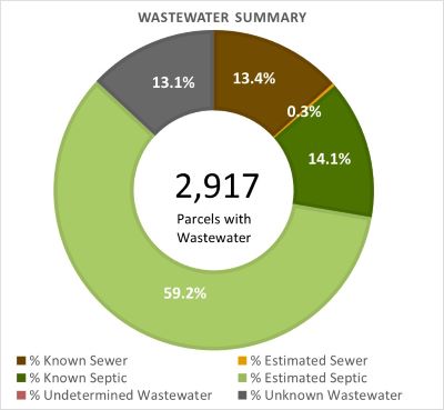 Wastewater Summary