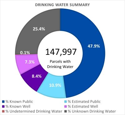 Drinking Water Summary