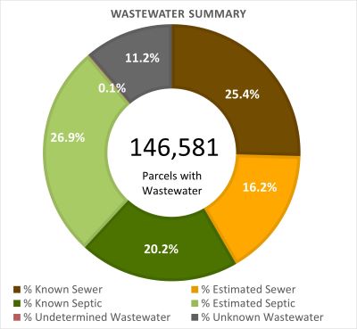 Wastewater Summary