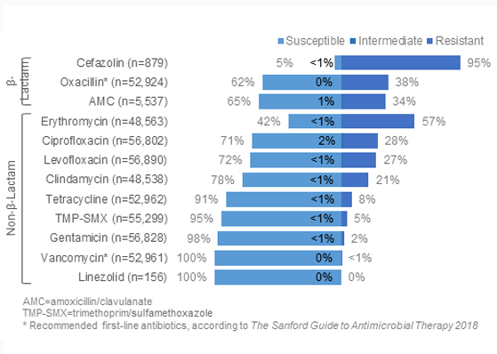 Staphylococcus aureus in 2019 bar graph