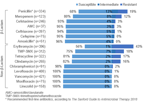 Streptococcus pneumoniae in 2019 bar graph