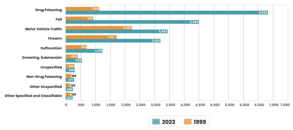 Horizontal bar graph comparing injury-related deaths in the years of 1999 (orange) and 2023 (blue).