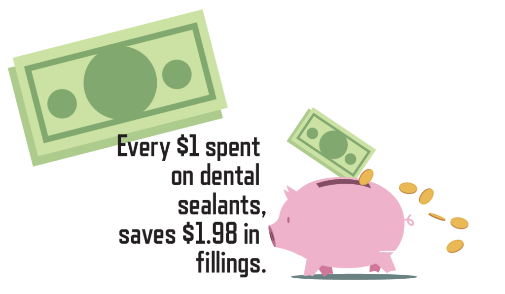 Every $1 spent on dental sealants saves $1.98 in fillings.
