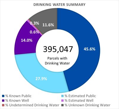 Drinking Water Summary