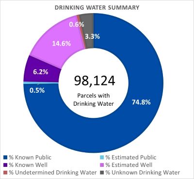 Drinking Water Summary