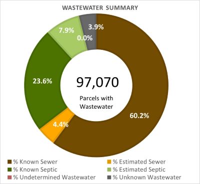 Wastewater Summary