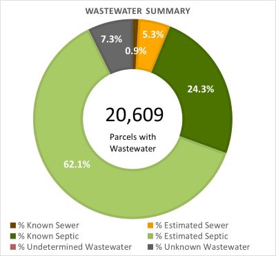 Wastewater Summary