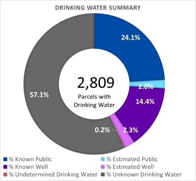 Drinking Water Summary