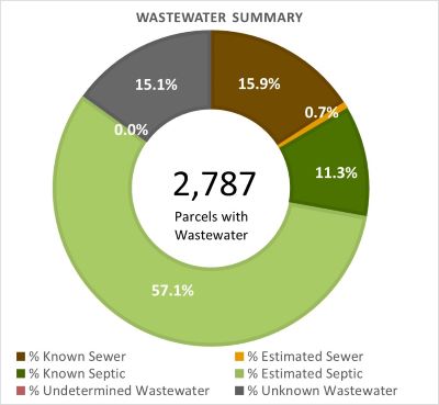 Wastewater Summary