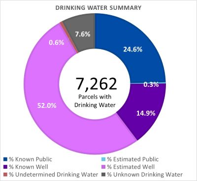 Drinking Water Summary