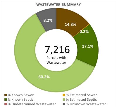 Wastewater Summary