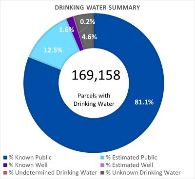 Drinking Water Summary