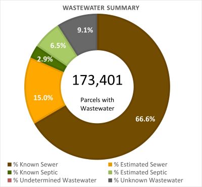 Wastewater Summary