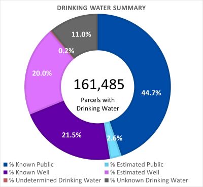 Drinking Water Summary