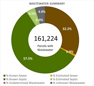 Wastewater Summary