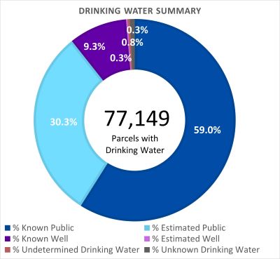 Drinking Water Summary