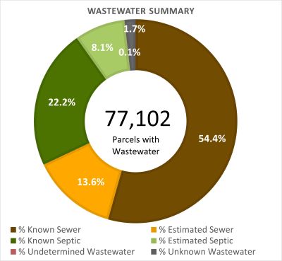 Wastewater Summary