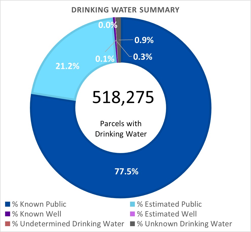 Drinking Water Summary