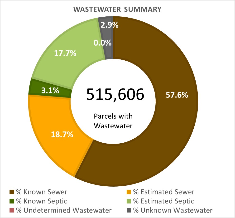 Wastewater Summary