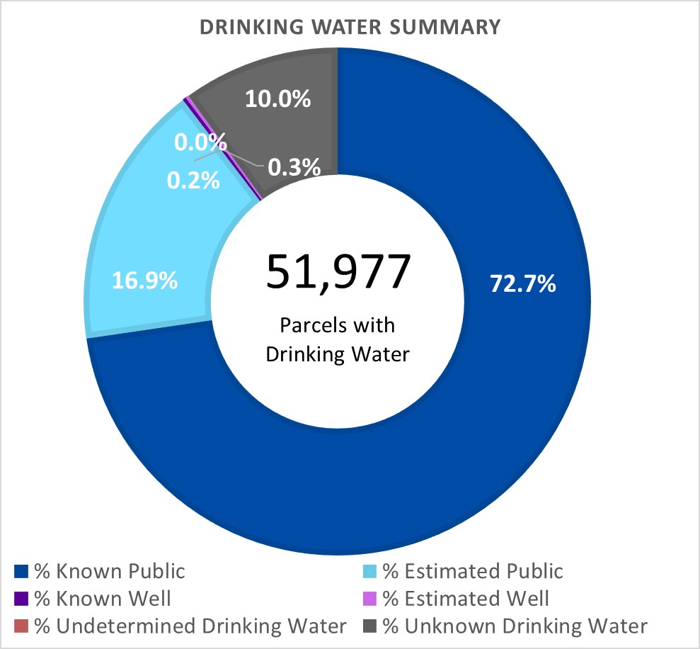 Drinking Water Summary