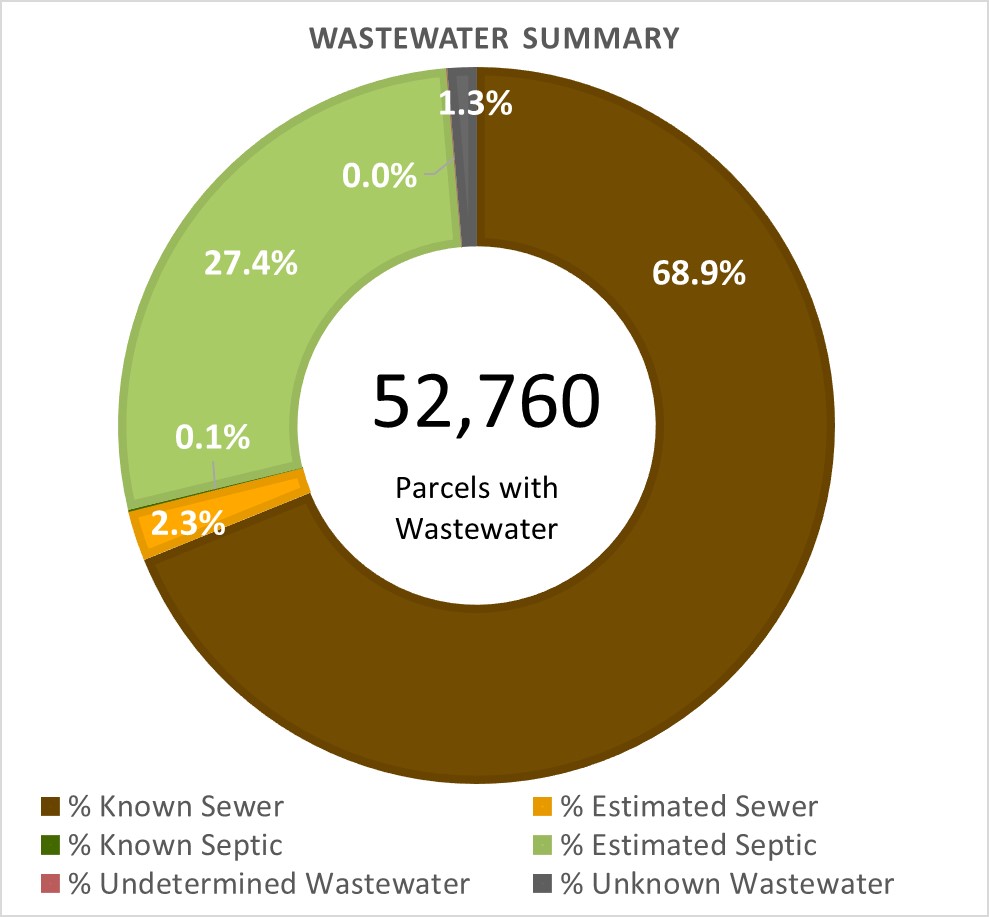 Wastewater Summary