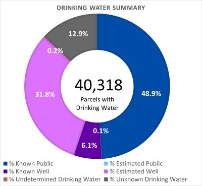 Drinking Water Summary