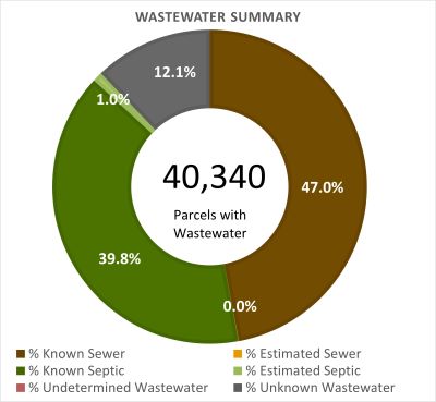 Wastewater Summary