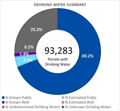 Drinking Water Summary