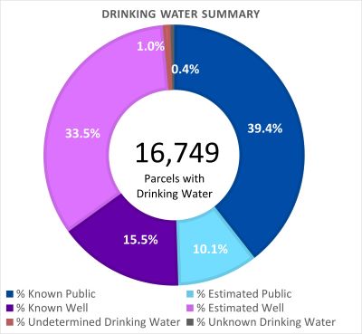 Drinking Water Summary