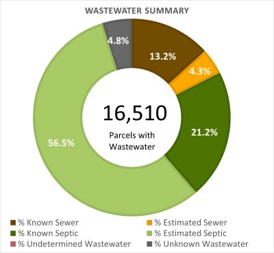 Wastewater Summary