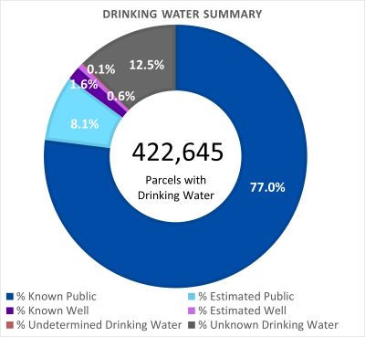 Drinking Water Summary