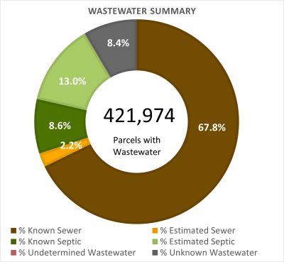 Wastewater Summary