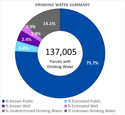 Drinking Water Summary